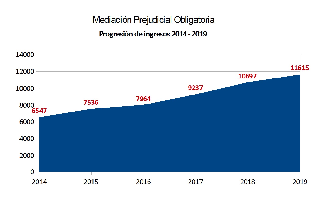 07 progresión ingresos 2014 - 2019